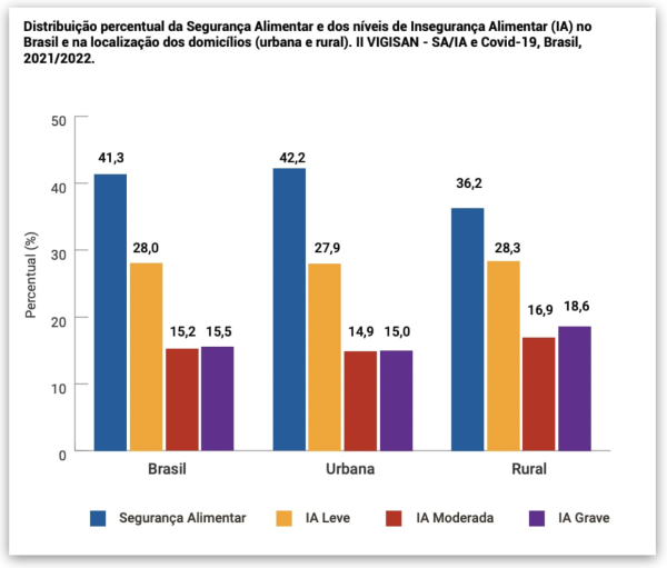 distribuicao percentual da seguranca alimentar brasil 8 jun 2022