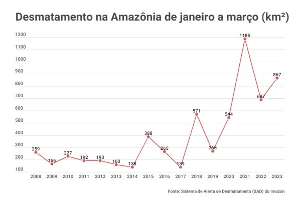 desmatamento na amazonia de janeiro a marco 2008 a 2023 linha