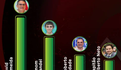 Pesquisa: David e Cidade crescem, enquanto Amom e Alberto Neto caem