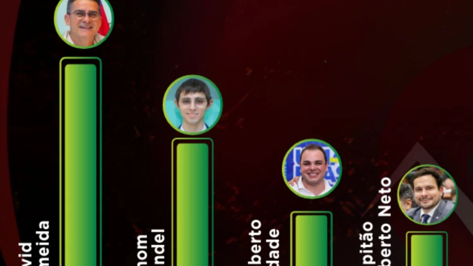 Pesquisa: David e Cidade crescem, enquanto Amom e Alberto Neto caem