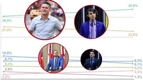 Pesquisa: Alberto Neto despenca, David amplia vantagem sobre Amom e Cidade também cresce