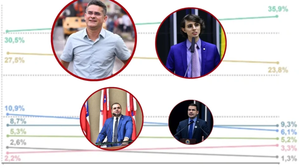 Pesquisa: Alberto Neto despenca, David amplia vantagem sobre Amom e Cidade também cresce