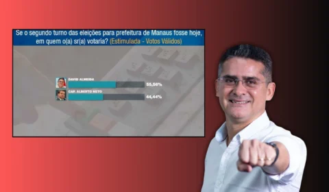 Pesquisa que colocava David Almeida na frente e induzia eleitor ao erro é suspensa pela Justiça