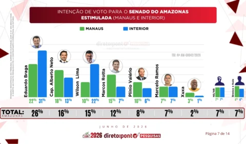 Pesquisa para o Senado do Amazonas mostra Eduardo Braga isolado na liderança e segunda vaga em disputa acirrada