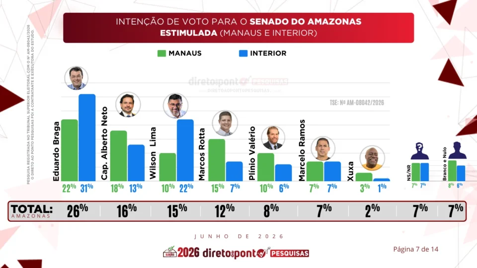 Pesquisa para o Senado do Amazonas mostra Eduardo Braga isolado na liderança e segunda vaga em disputa acirrada