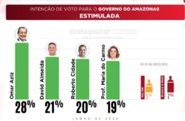 Pesquisa aponta cenário de empate técnico e disputa totalmente aberta para o Governo do Amazonas
