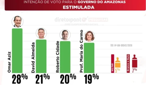 Pesquisa aponta cenário de empate técnico e disputa totalmente aberta para o Governo do Amazonas