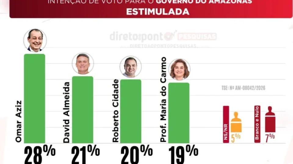 Pesquisa aponta cenário de empate técnico e disputa totalmente aberta para o Governo do Amazonas