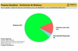 Pesquisa mostra desejo de renovação em Rondônia e influencia cenário da eleição para governador em 2026