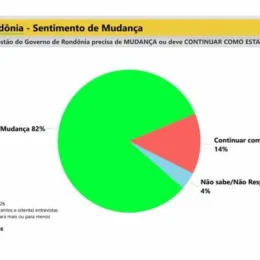 Pesquisa mostra desejo de renovação em Rondônia e influencia cenário da eleição para governador em 2026
