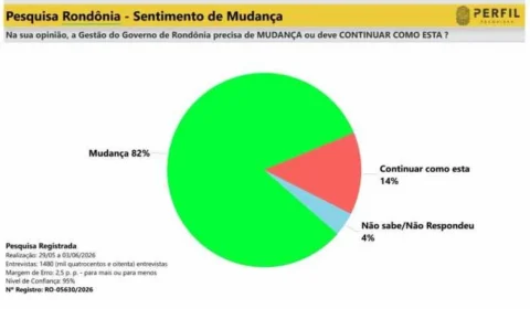 Pesquisa mostra desejo de renovação em Rondônia e influencia cenário da eleição para governador em 2026