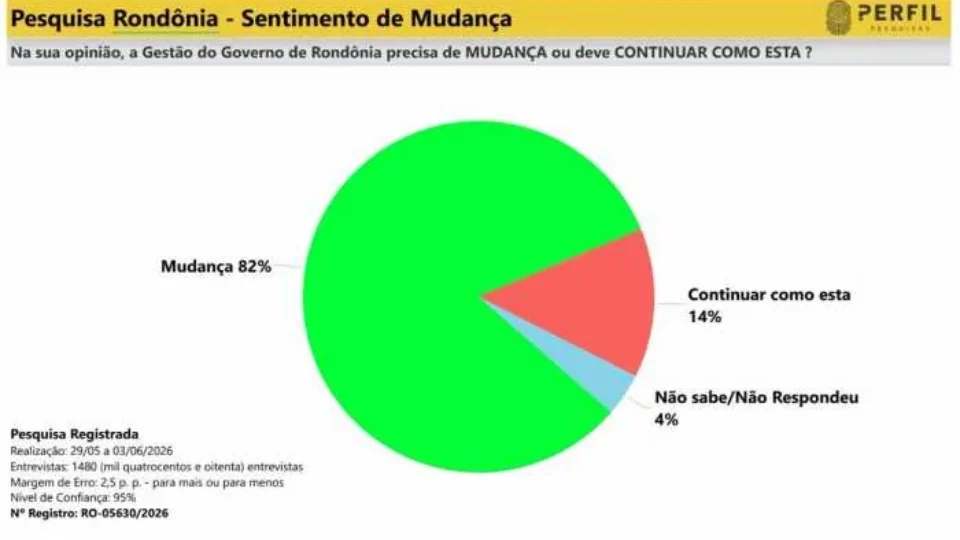 Pesquisa mostra desejo de renovação em Rondônia e influencia cenário da eleição para governador em 2026