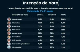 Eduardo Braga lidera disputa ao Senado; Alberto Neto fica em segundo e Wilson Lima depende do interior para crescer