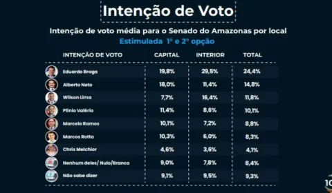 Eduardo Braga lidera disputa ao Senado; Alberto Neto fica em segundo e Wilson Lima depende do interior para crescer