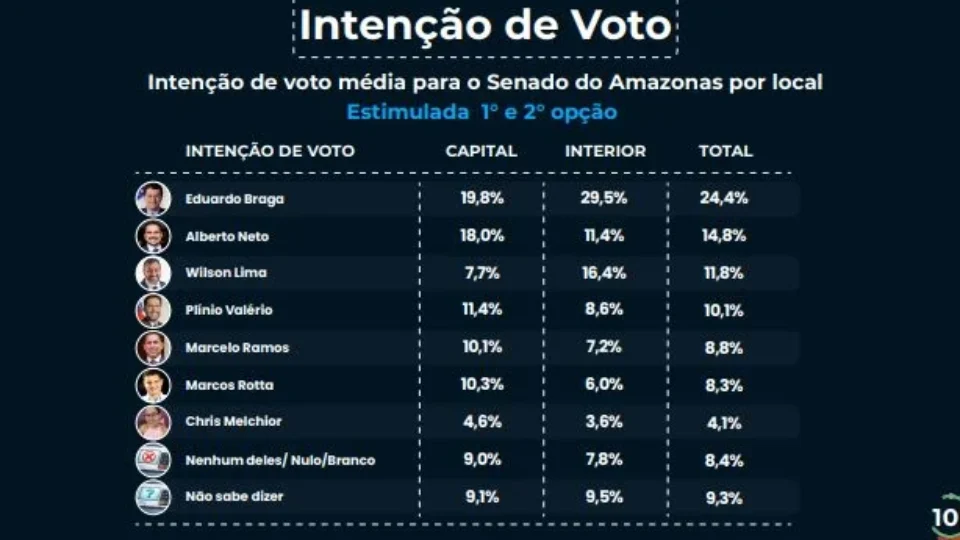 Eduardo Braga lidera disputa ao Senado; Alberto Neto fica em segundo e Wilson Lima depende do interior para crescer