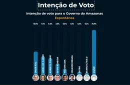 Omar Aziz lidera corrida ao Governo do Amazonas mas disputa segue a mais aberta dos últimos anos