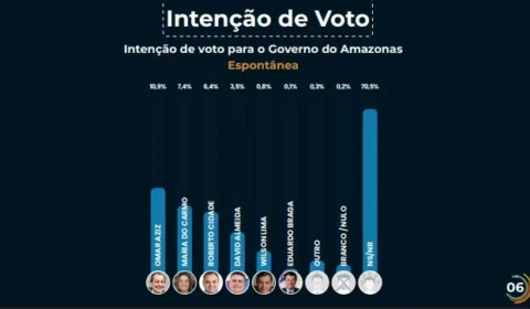 Omar Aziz lidera corrida ao Governo do Amazonas mas disputa segue a mais aberta dos últimos anos