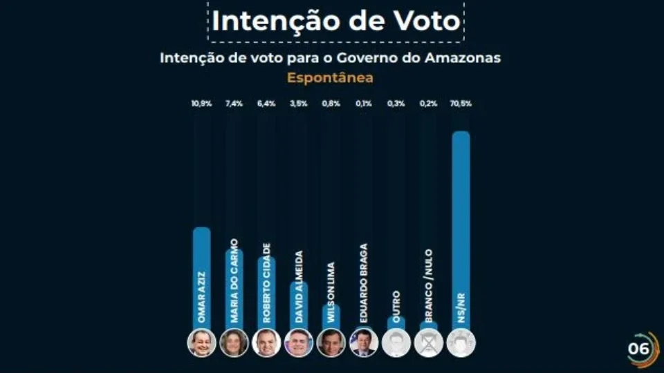 Omar Aziz lidera corrida ao Governo do Amazonas mas disputa segue a mais aberta dos últimos anos