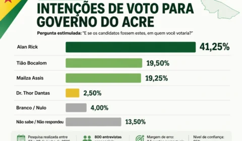 Alan Rick lidera disputa pelo Governo do Acre com 41%, aponta pesquisa Delta