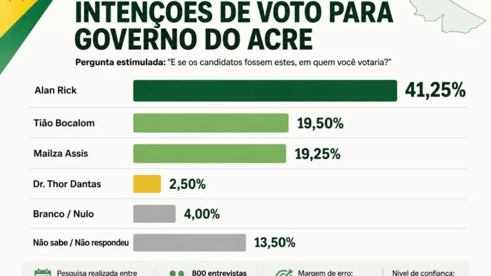 Alan Rick lidera disputa pelo Governo do Acre com 41%, aponta pesquisa Delta