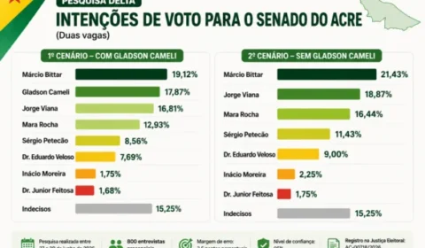 Márcio Bittar lidera disputa pelo Senado no Acre, aponta pesquisa Delta