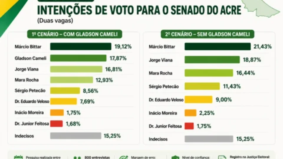 Márcio Bittar lidera disputa pelo Senado no Acre, aponta pesquisa Delta
