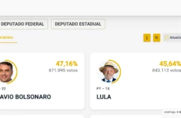 Flávio Bolsonaro segue na frente e mantém liderança na apuração das eleições