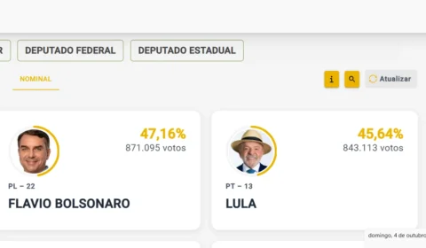 Flávio Bolsonaro segue na frente e mantém liderança na apuração das eleições
